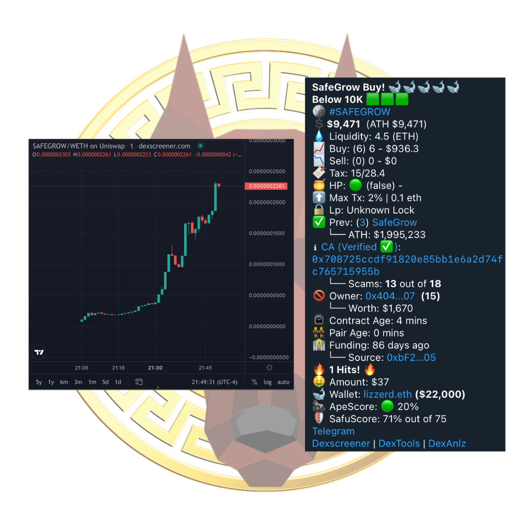 LaelapsBot's tweet image. Things are heating up for #SAFEGROW. 26x so far. $9k -&amp;gt; $235k (ATH) 📈  @safegrowerc20