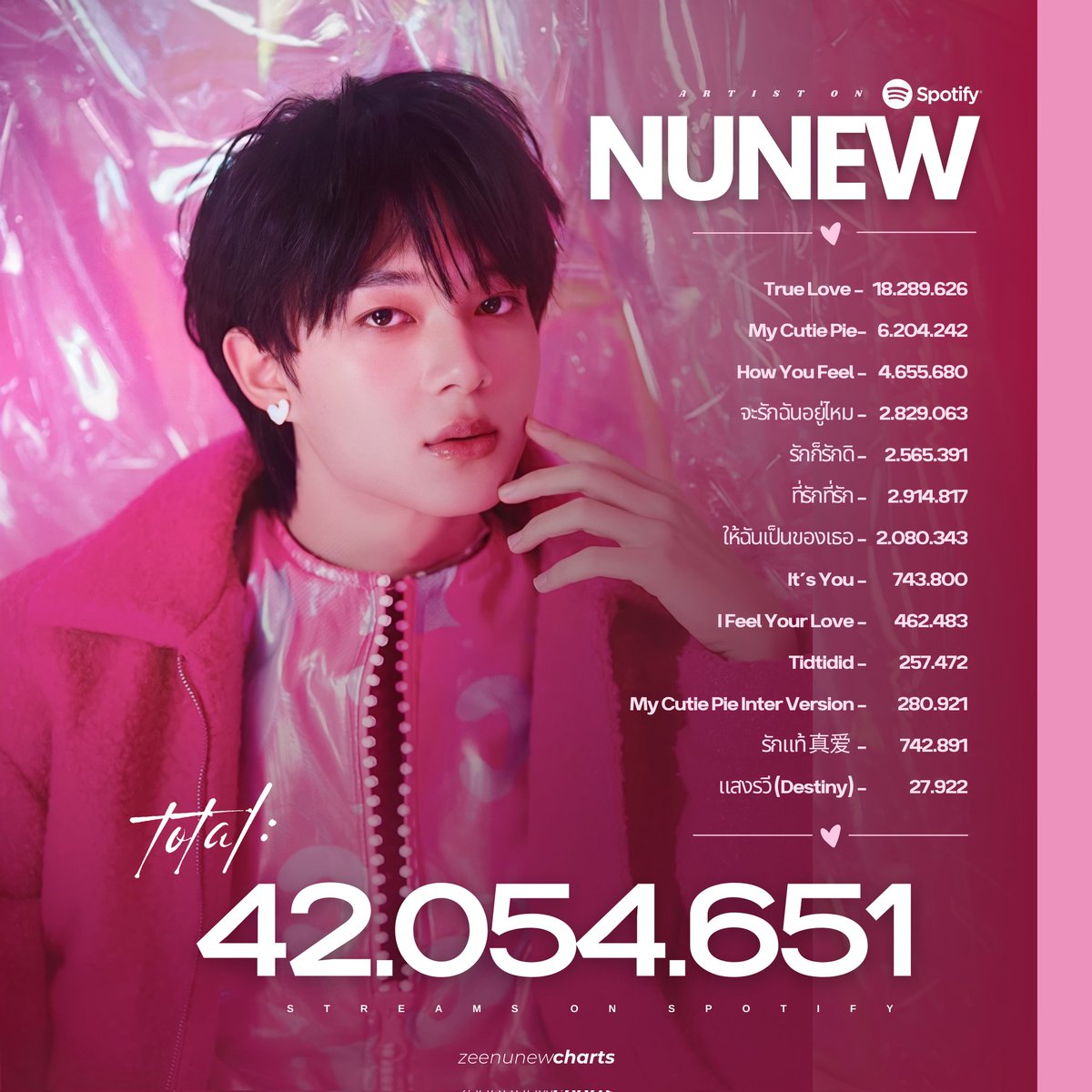 NuNew (@CwrNew) has reached 42 MILLION streams on Spotify. 

— He's the youngest Thai artist to achieve this milestone.

🩷 #6JulyNuNew1stSingle