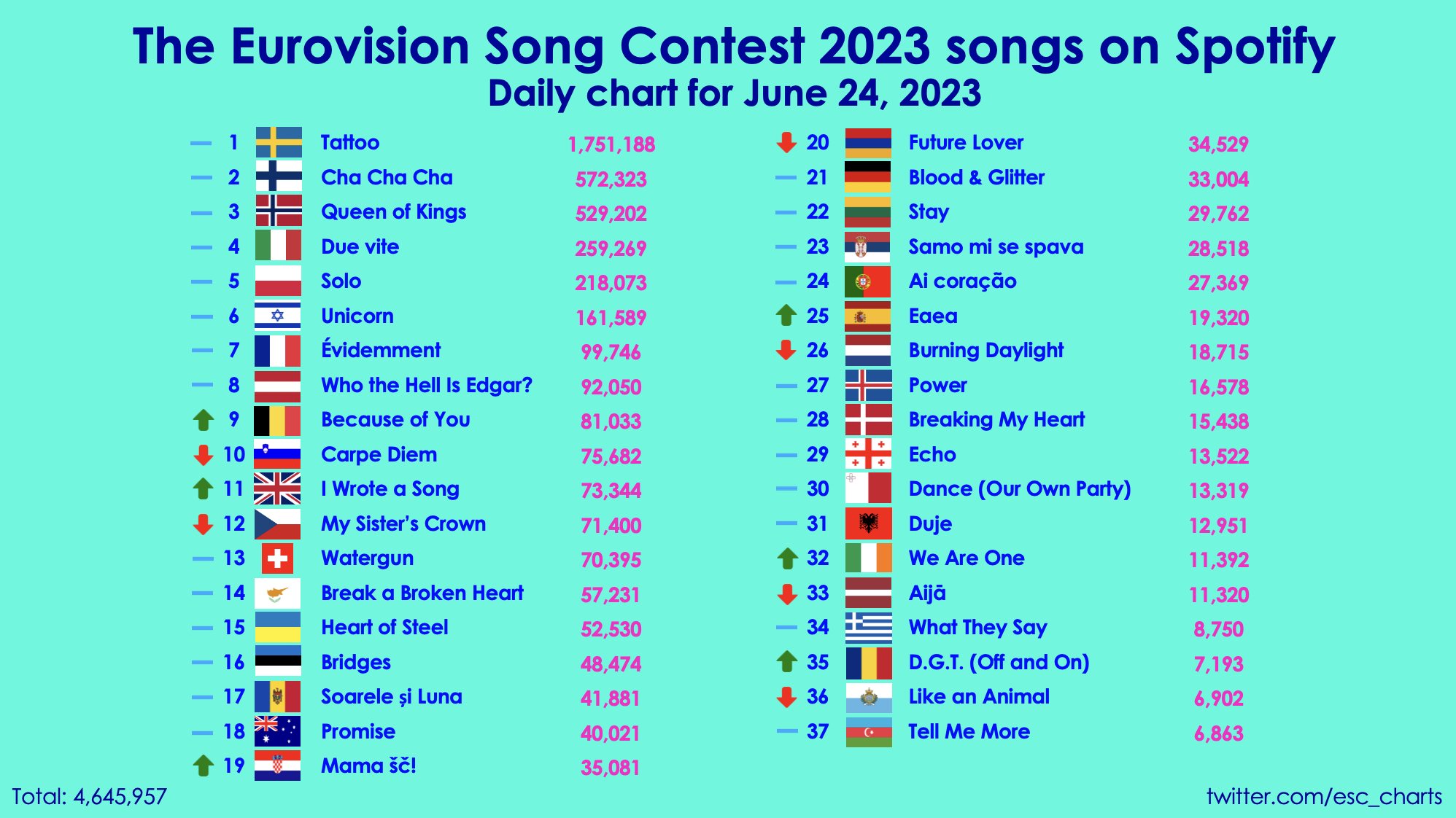 Eurovision Charts On Twitter Eurovision Song Contest 2023 Spotify eurovision-charts-on-twitter-eurovision-song-contest-2023-spotify