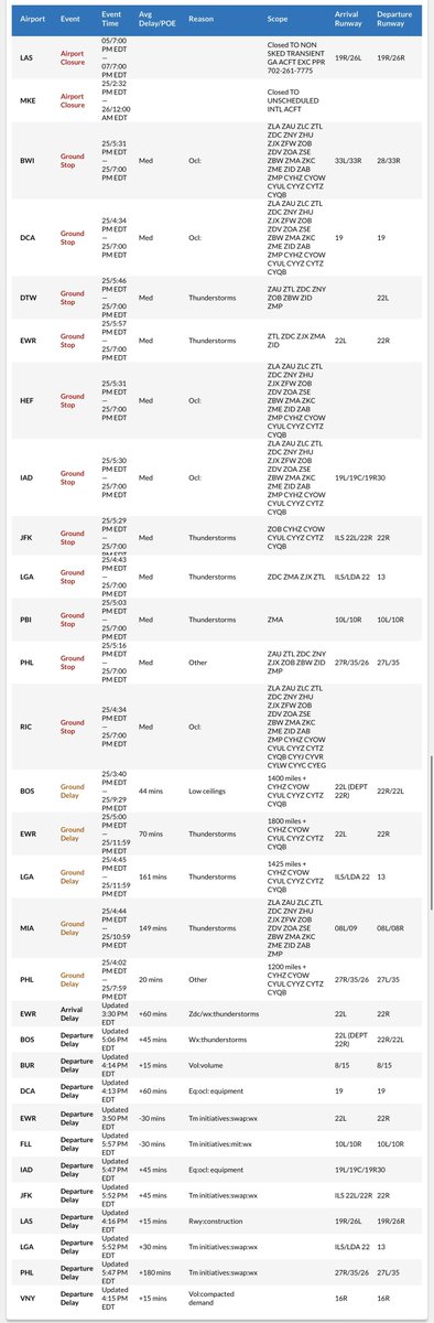 Between reduced FAA staffing, summer thunderstorms, and some sort of FAA equipment outage it’s a total disaster flying on the east coast today.

Good luck out there, you’ll need it.