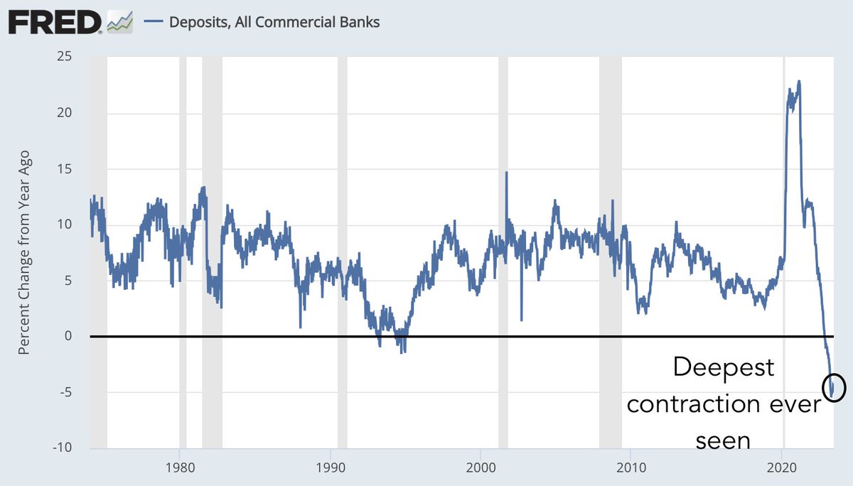 Bank deposits are still contracting at an unprecedented rate