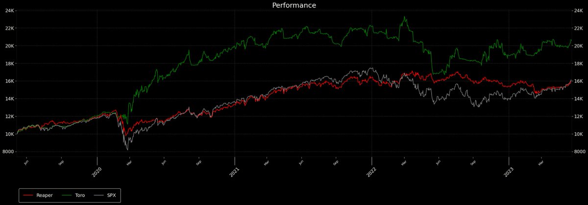 Replace $DBMF with TRKY and you have a 1.42 sharpe 60/40 w exposure to an uncorrelated asset 🥂

tradingview.com/script/ZCGLFf8…