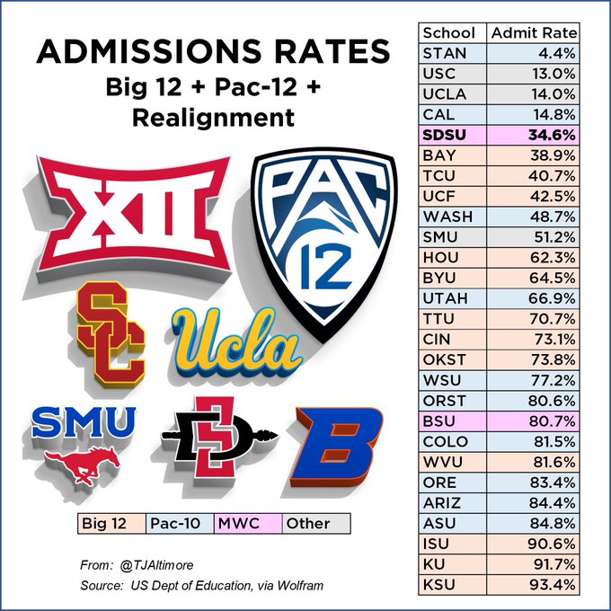 @BroncoBleymaier Academically #1 in the MWC as well.  Boise State is dead last.