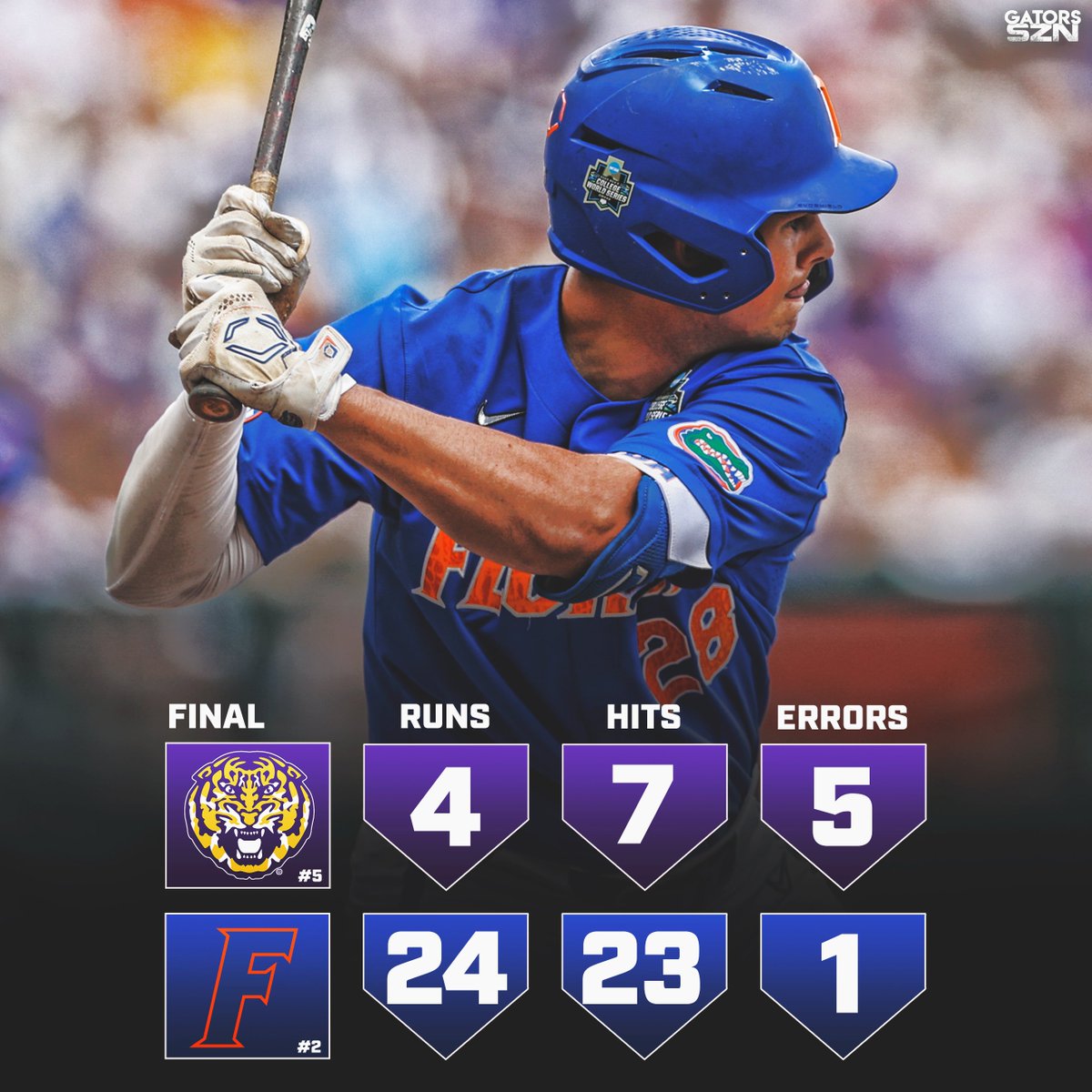 THERE WILL BE A GAME 3! THE GATORS DOMINATE THE LSU TIGERS WITH A 20 RUN WIN! 

They scored the most runs in a CWS game EVER. They also hit 6 HR’s.