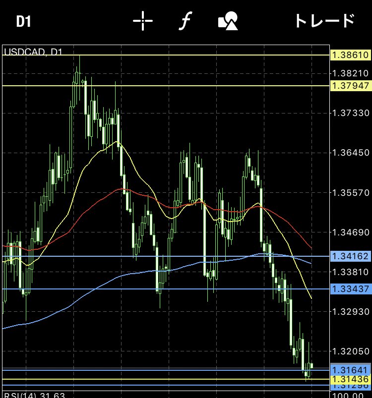 yamabiko_fx's tweet photo. USDCAD日足です。長いレンジ期間が終了して下抜けしました。しばらく様子見です。 https://t.co/wFf9RwWgCy