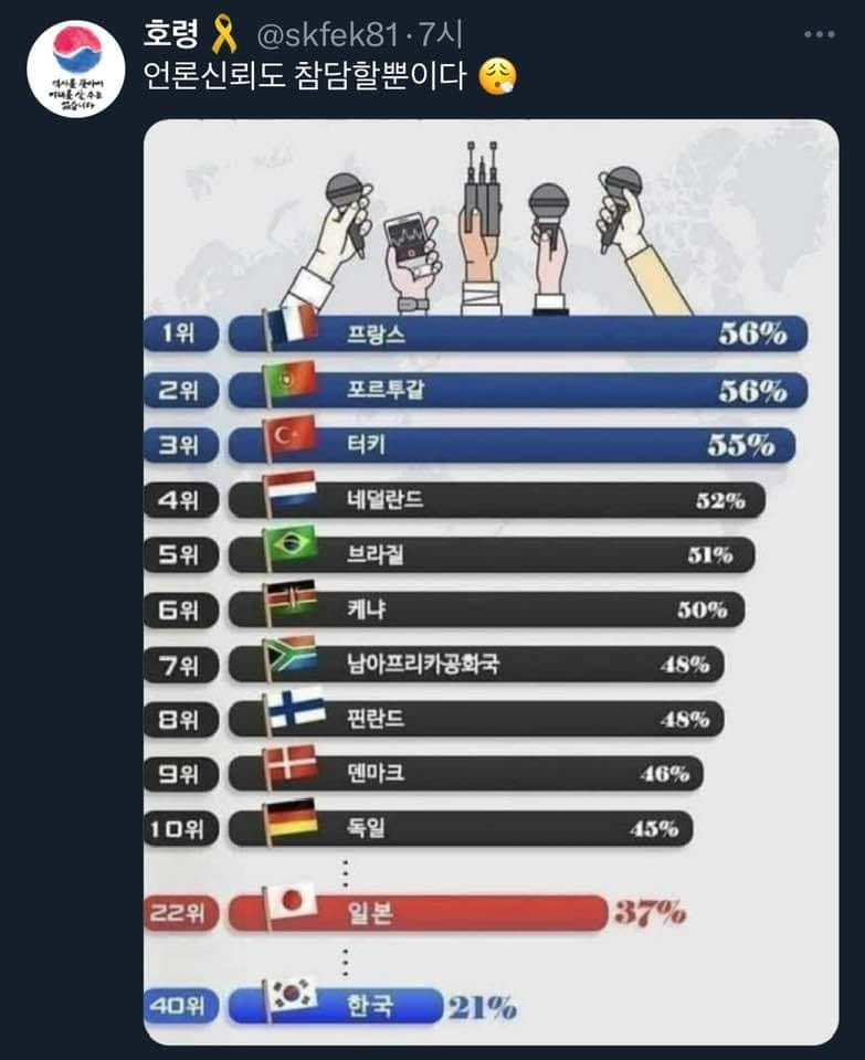 언론탄압 찬양하는 거짓언론
gujoron.com/xe/1523679
세계 언론 신뢰도 순위가 몇 등이더라. 북한보다 몇 등 앞서냐?