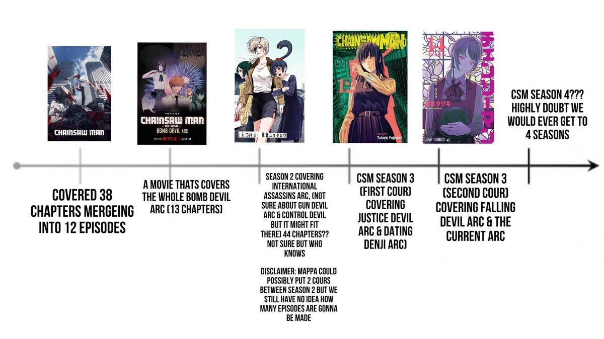 So i made a prediction of chainsaw man anime since we are getting a movie a season 2 

i think my prediction is shit but whatever