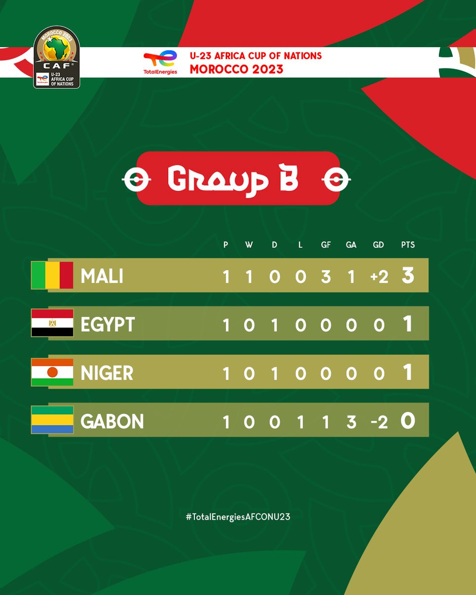 Mali sit top 🔝🇲🇱

Here's how Group B looks like after the opening games 👇

#TotalEnergiesAFCONU23