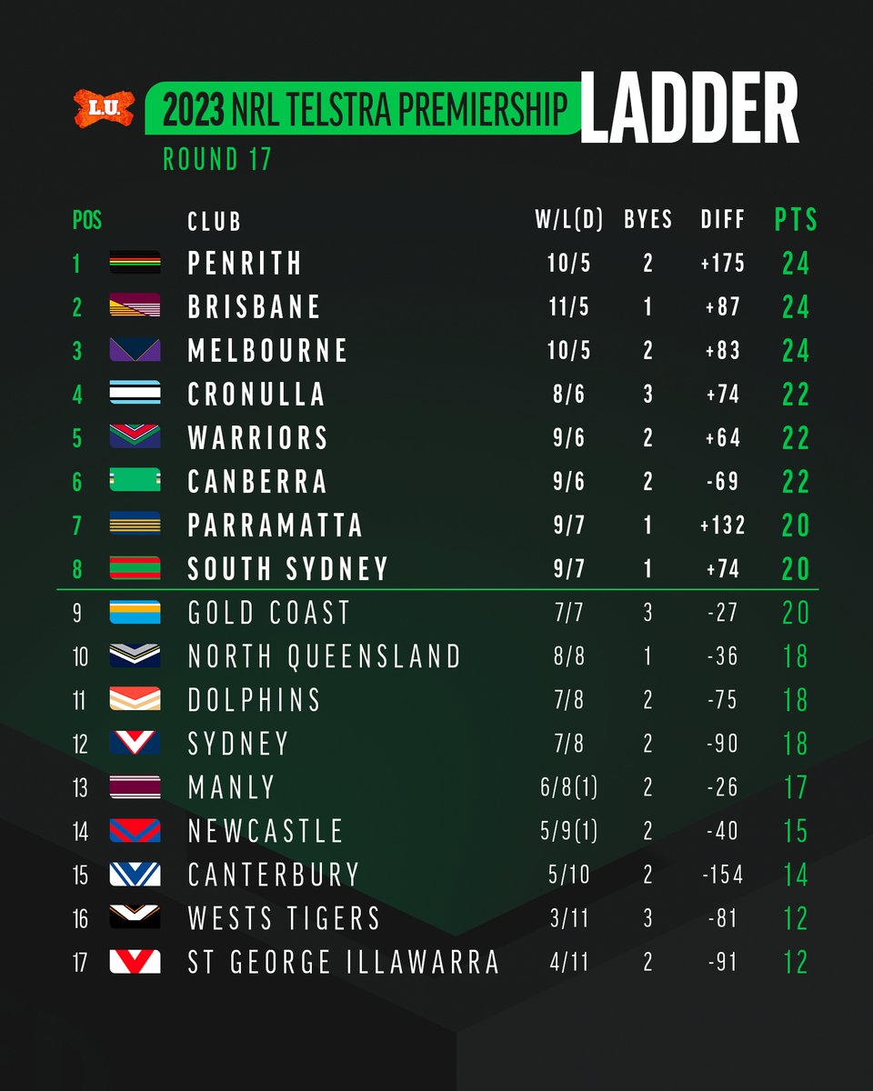 League Unlimited 🏉 Rugby League News & Scores tweet media