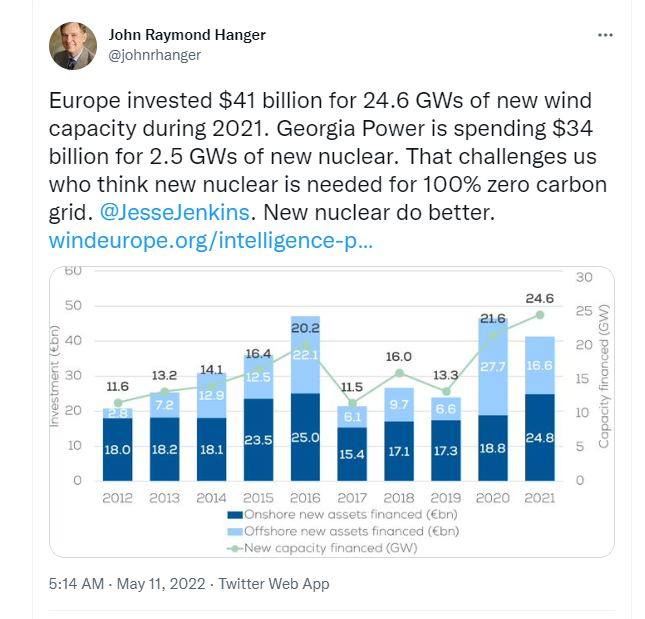 @mlozon3 @ProfStrachan @mzjacobson Expensive? Olkiluoto? $12 billion for 1.6GW.
EU invests $41 billion for 24GW of wind in 2021.
US spent $35 billion for 2.3GW of nuke w Vogtle.
15 years later, not working.
Wind $1.6 billion per GW.
Nuke $15B per GW.
You can build that wind in months.
 Solar is even cheaper.