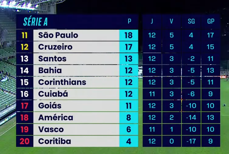 Tabela do Brasileirão