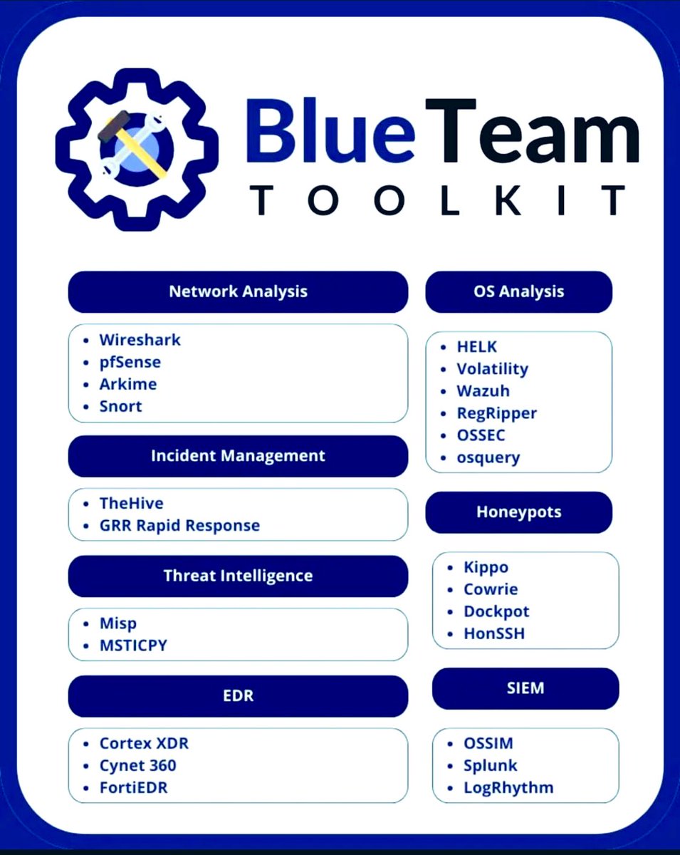 BlueTeam Toolkit 

#Cybersecurity #Blueteam #Pentesting