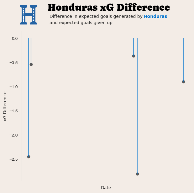 Here's a look at #Honduras recent form prior to their clash against #Mexico. As you can see, Honduras has not been in good form at all recently, so it will be a tough ask to get a result tonight. #LaHsomostodos #MexicovsHonduras #CopaOro2023 #VamosHonduras #LaH #MexicoManda