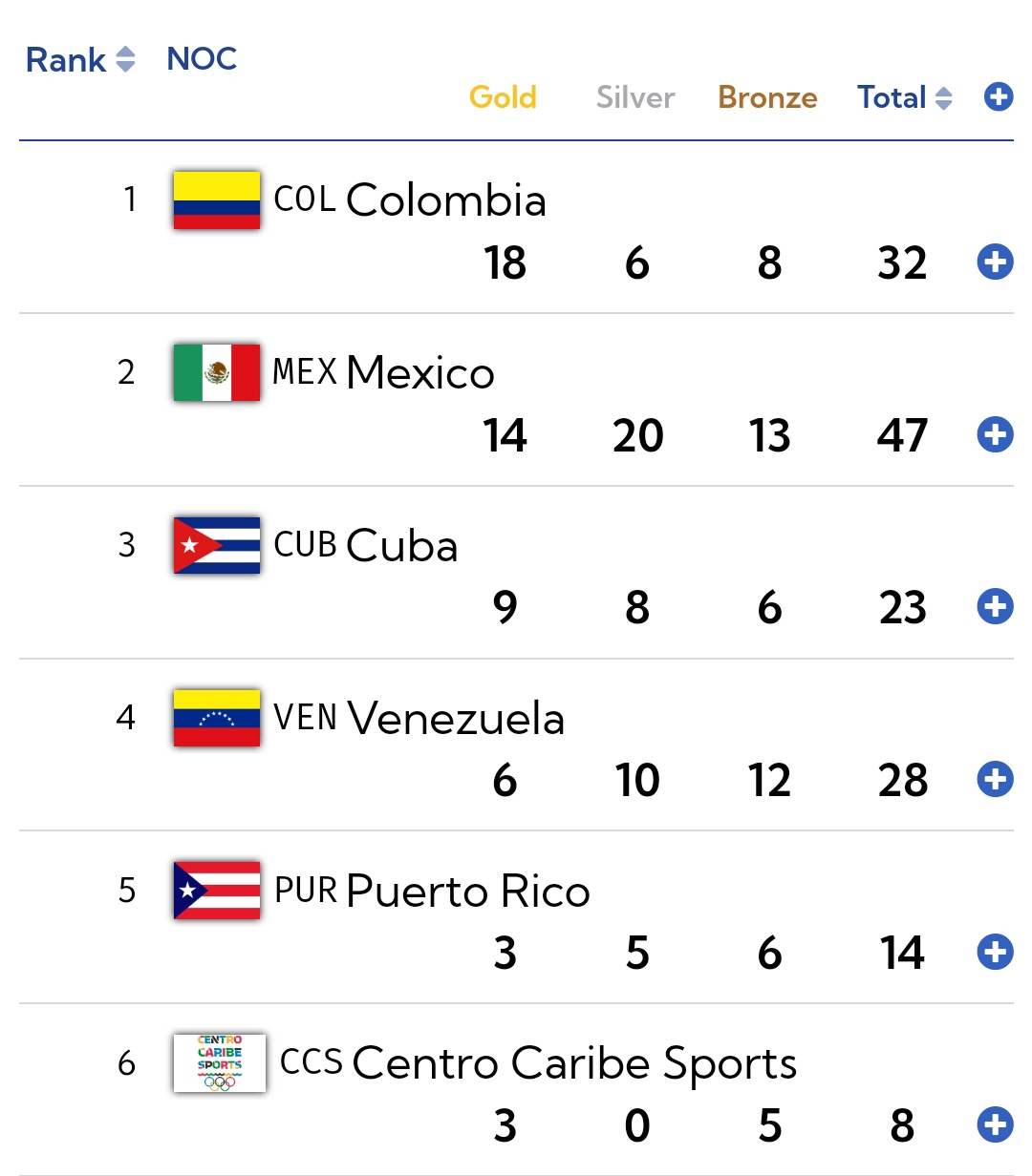 México rumbo a París 2024 🇲🇽🔜🇨🇵 on Twitter "Medallero después del día