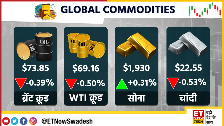 #GlobalMarkets | कमजोर मांग की आशंका से कच्चे तेल में दबाव...#BrentCrude $74/प्रति बैरल के पास

#Gold #Silver #Crude #CrudeOil #Commodities