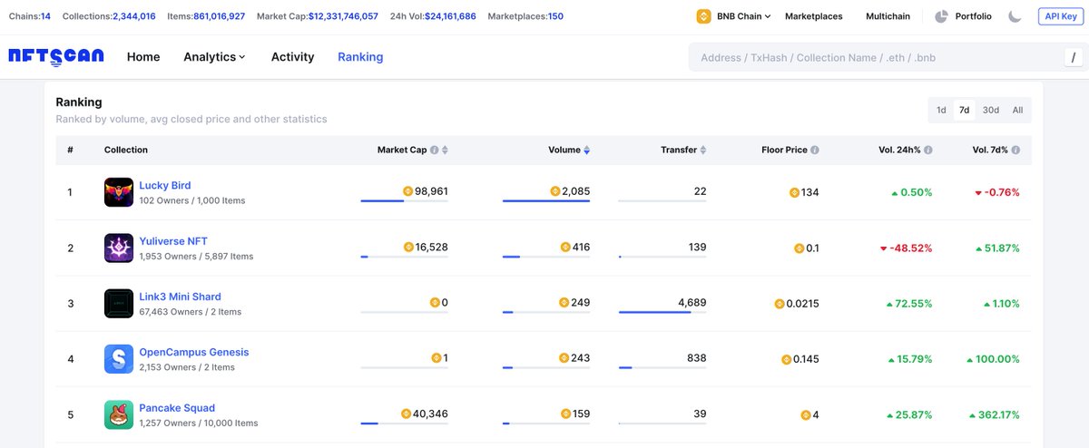 NFTScan (@nftscan_com) on Twitter photo In the last 7 days. the top5 NFT trading volume collections👇
bnb.nftscan.com/ranking
🥇<a href="/Luckybird_Meta/">Lucky Bird</a>
🥈<a href="/TheYuliverse/">Yuliverse</a>
🥉<a href="/link3to/">Link3</a>
<a href="/opencampus_xyz/">Open Campus</a>
<a href="/pancakesquadnft/">Pancake Squad NFT</a> In the last 7 days. the top5 NFT trading volume collections👇
bnb.nftscan.com/ranking
🥇<a href="/Luckybird_Meta/">Lucky Bird</a>
🥈<a href="/TheYuliverse/">Yuliverse</a>
🥉<a href="/link3to/">Link3</a>
<a href="/opencampus_xyz/">Open Campus</a>
<a href="/pancakesquadnft/">Pancake Squad NFT</a>