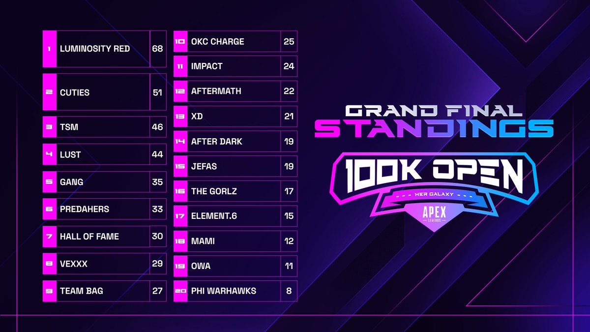 HER GALAXY (@hergalaxygg) on Twitter photo We're going to game 6! We have two teams currently at match point: Team <a href="/Luminosity/">Luminosity Gaming</a> Red and Team Cuties
The stakes are high, see you in the ring for the next match 👊 twitch.tv/galaxyracerna We're going to game 6! We have two teams currently at match point: Team <a href="/Luminosity/">Luminosity Gaming</a> Red and Team Cuties
The stakes are high, see you in the ring for the next match 👊 twitch.tv/galaxyracerna