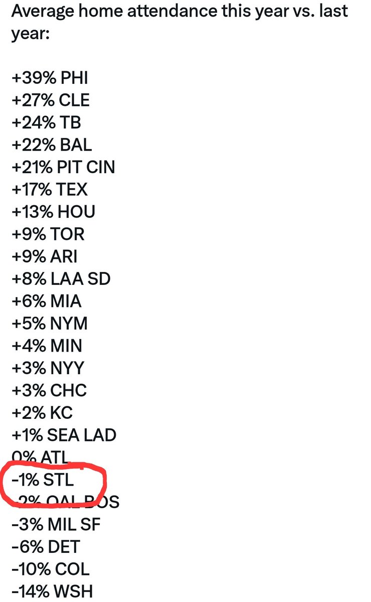 @Cardinals fan!! #cardinalnation This is why there will not be FO changes. You all are still going and watching the worst team in baseball. Stop giving them your money!!