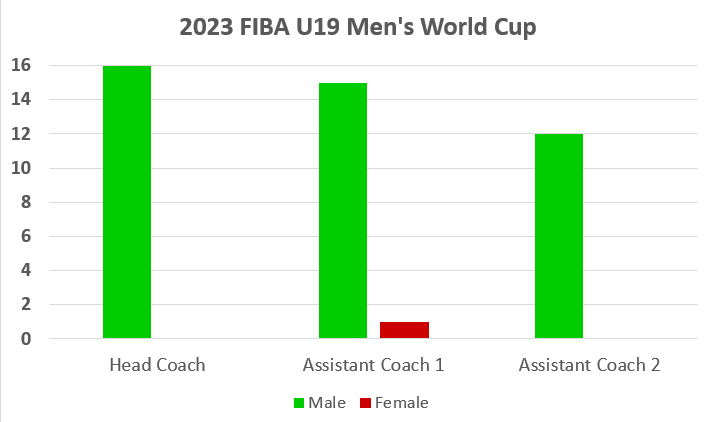 🚨FIBA WE HAVE A PROBLEM🚨 Of the 16 men's teams competing at the 2023 @FIBA U19 men's World Cup ALL 16 teams have male head coaches. Of the 44 coaches at the event there is only 1 female coach. @MadagascarBask1 🇲🇬 has a female assistant coach. #FIBAU19WC #FIBAU19