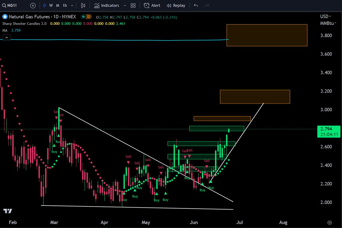 Target 4 on #Naturalgas ✅