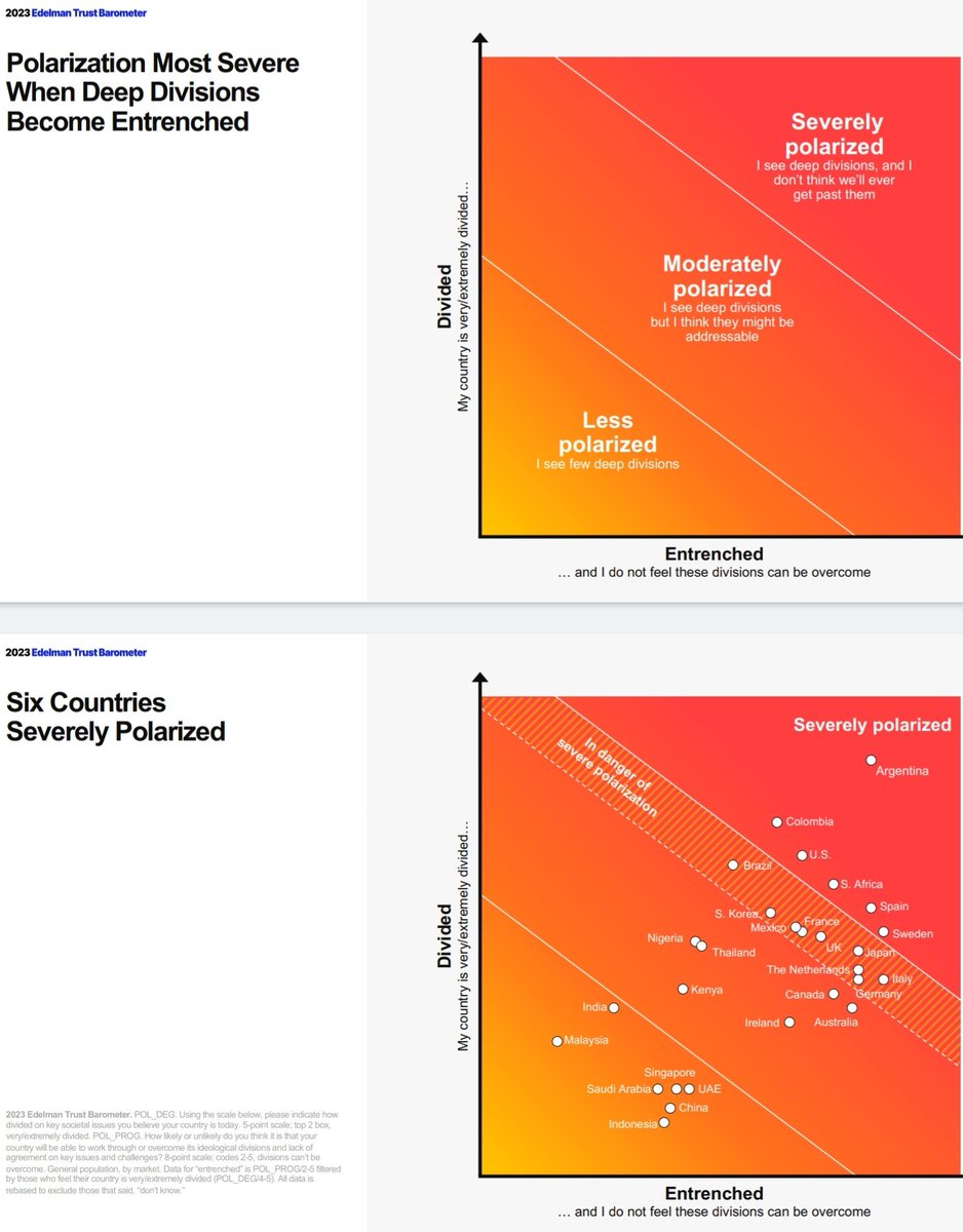 Arnaud bertrand on twitter fascinating results of the 2023 edelman