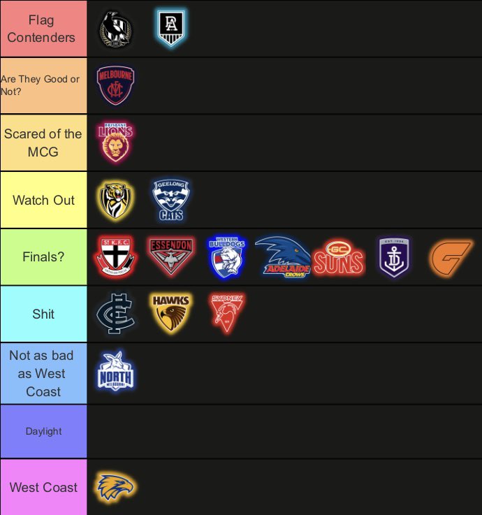 Melbourne lose to Geelong after looking like the best team in the comp a week ago, Brisbane win away from the Gabba, West Coast are the worst team ever and nearly all of the comp are a chance of finals. 

Here are my thoughts on each team after Round 15.