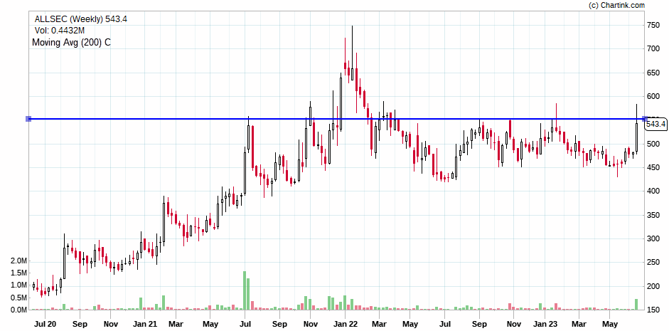 Milind4profits's tweet image. #allsec 543.4 - resistance breaking out with strong volumes ....weekly close above 550 will confirm next moves