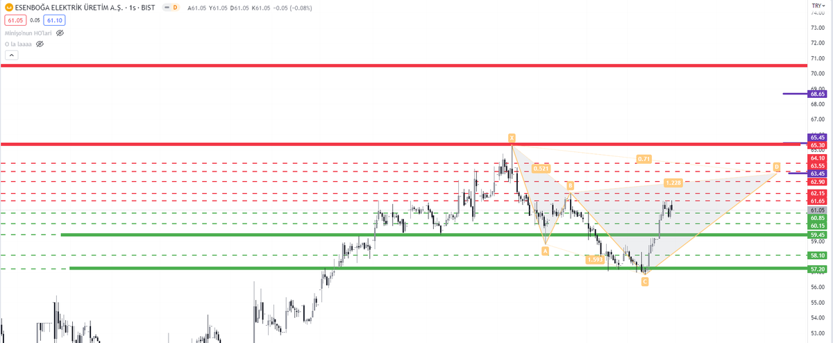 @lhami42485876 59.45 üstü kapanışların devamında 62.3 üzerini de garantilerse bu şekilde takip edilebilir kesikliler direnç ve destekler kalınlar ise tepki seviyeleri ve majör dirençler #esen