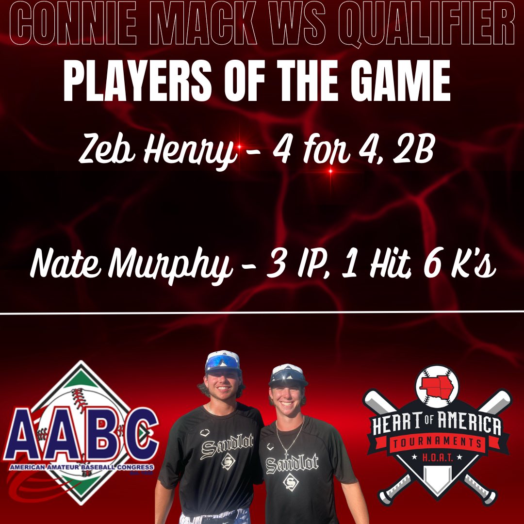 H.O.A.T. (@hoatournaments) on Twitter photo Connie Mack WS Qualifier:
POG:
Zeb Henry - 4 for 4, 2B
Nate Murphy - 3 IP, 1 Hit, 6 K’s
<a href="/aabc_south/">AABC BASEBALL OPS</a> <a href="/Sandlot_Tulsa/">Sandlot Baseball</a> <a href="/CoachHart24/">John Hartley</a> <a href="/CoachHart12/">Tyler Hartley🤘🏻</a> <a href="/G_Glad11/">Gunner Glad</a>
#HOAT #RoadToFarmington Connie Mack WS Qualifier:
POG:
Zeb Henry - 4 for 4, 2B
Nate Murphy - 3 IP, 1 Hit, 6 K’s
<a href="/aabc_south/">AABC BASEBALL OPS</a> <a href="/Sandlot_Tulsa/">Sandlot Baseball</a> <a href="/CoachHart24/">John Hartley</a> <a href="/CoachHart12/">Tyler Hartley🤘🏻</a> <a href="/G_Glad11/">Gunner Glad</a>
#HOAT #RoadToFarmington
