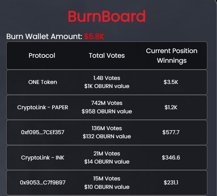 OneTokenDeFi's tweet image. Guess who just won the OnlyBurns Burn War today? Yup, One Token!!! This win earned us a $3,500 buyback and burn to be conducted soon! We’re not messing around! We’ll be one big step closer to having burned half our supply!
#OneToken
Onetokenburn.com
discord.gg/mGwGcXbaEx