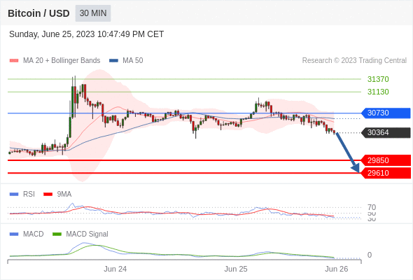 Elemont's tweet photo. Daily Markets Update 🗞️

📉 #SP500 breaks a five-week winning streak, tech stocks take a breather.

📊 Central banks maintain #hawkish bias as inflation persists.

💰 Investors flee #tech stocks, #gold prices suffer, and #oil slides on demand concerns.

🌍 #Economic_data from the US, Eurozone, and Japan misses expectations.

📈 #Tech weakness continues, #Nasdaq leads downside, outflows seen in local tech names.

⚙️ #Copper prices and Russia-related commodities affected by the ongoing Russia situation.

⚛️ #Uranium sector experiences a recent decline after a strong performance.

🏦 #JPMorgan's US Equity Strategy highlights multiple expansion, concerns over business cycle deterioration, and bearish focus points.

#finance #economics #news #crypto #money