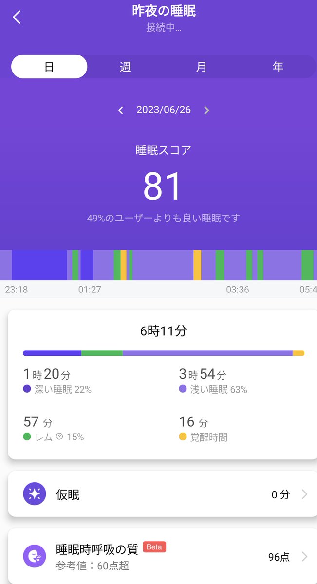 睡眠スコア、何とか90を死守したい…。 https://t.co/yPwg5Vf9He