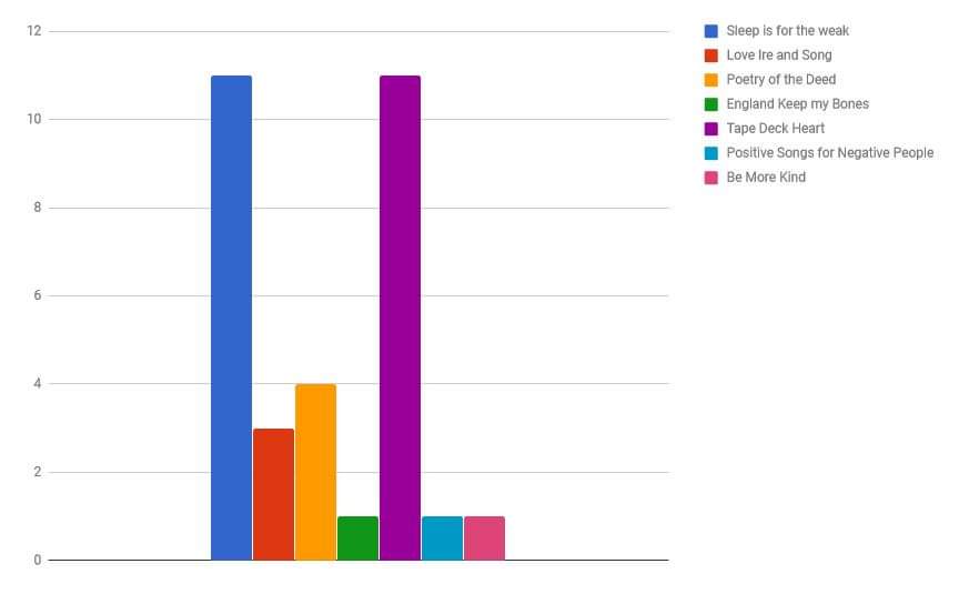 ladyofgoats_'s tweet image. #frankturnerarmy being cool as fuck again. Full credit goes to Will on Frank Turner army. 

Number of swear words in each Frank album (SIFTW to BMK)