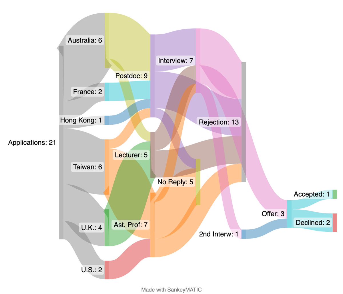 This morning, I came across a tweet about job search visualisation. I'd like to share my experience, which spans six countries/regions since last October.