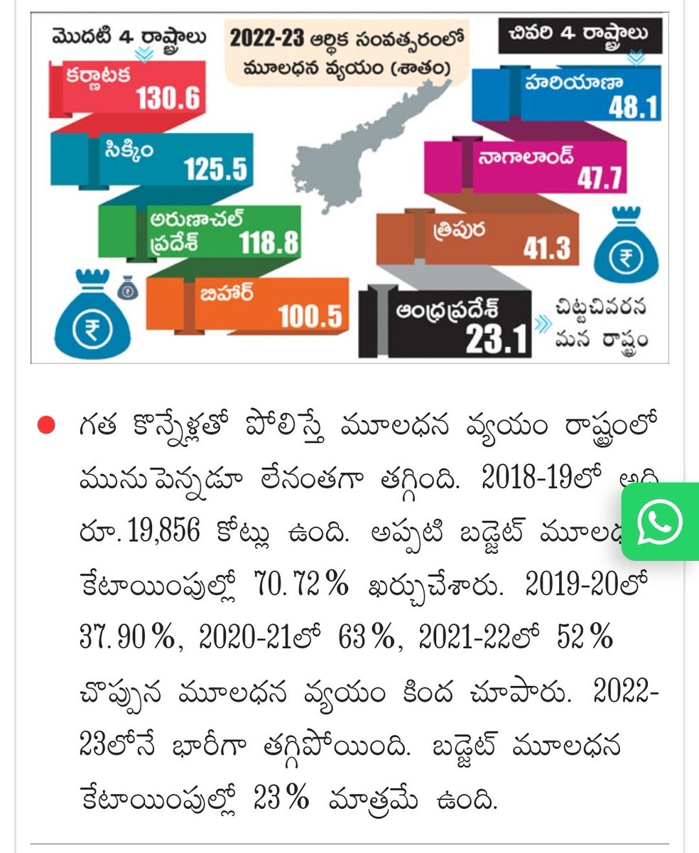 Radhas85's tweet image. మూలధన వ్యయం (capital expenditure) లో చివరి స్థానం లో ఉండి ఆర్థిక అభివృద్ధి ఎలా ఆశిస్తాం @ysjagan సారూ? బటన్లు నొక్కితేనే అభివృద్ధి అని స్క్రిప్ట్ చదివే దద్దమ్మ ముఖ్యమంత్రిగా ఉన్నంత కాలం ఏపీ గతి ఇంతే. Vote @JanaSenaParty for better AP

#JSPforAP
#HelloAPByeByeYCP