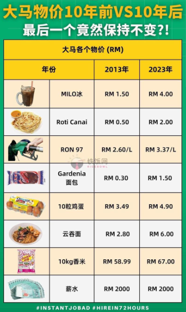 mykatsu7's tweet photo. マレーシアの10年前の物価との比較

FB Malaysia Business For Saleの画像より

#マレーシアも物価はあがっている
#個人的にはパンとコーヒーなどもあがってきて辛い
#一番は家賃なのかも知れないですが https://t.co/MUNYCD8SaJ