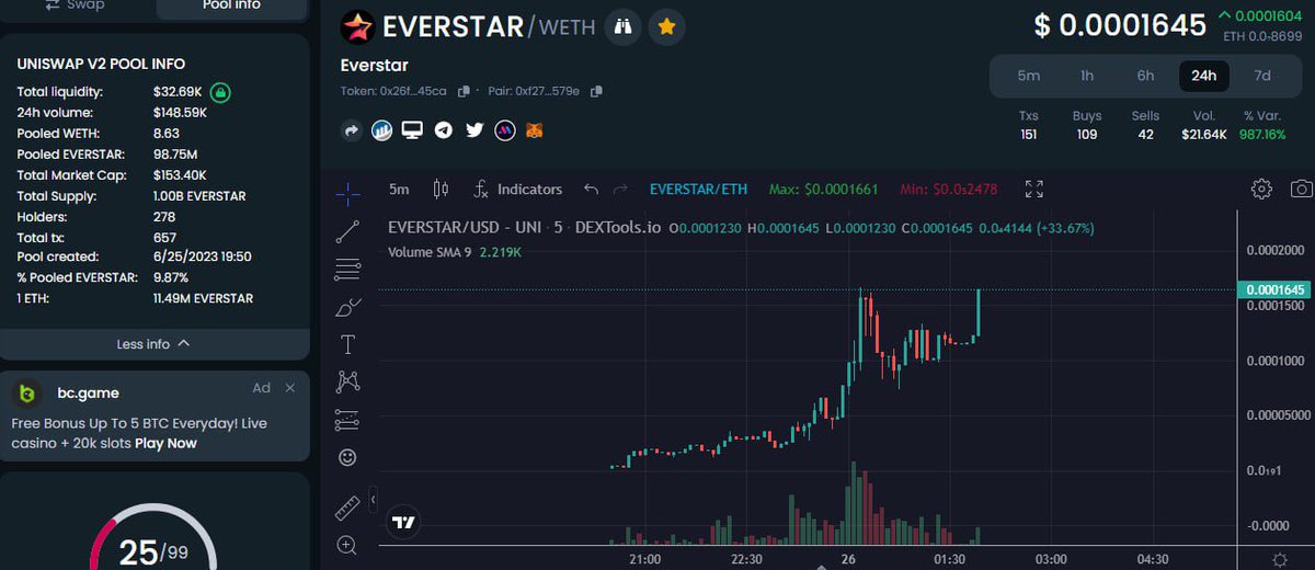 #EverStar soon to break 200K! 💫

listed on #Moontok <a href="/MoontokListing/">Moontok Listing Alert</a>
moontok.io/coins/everstar

#Crypto #1000X #DeFi