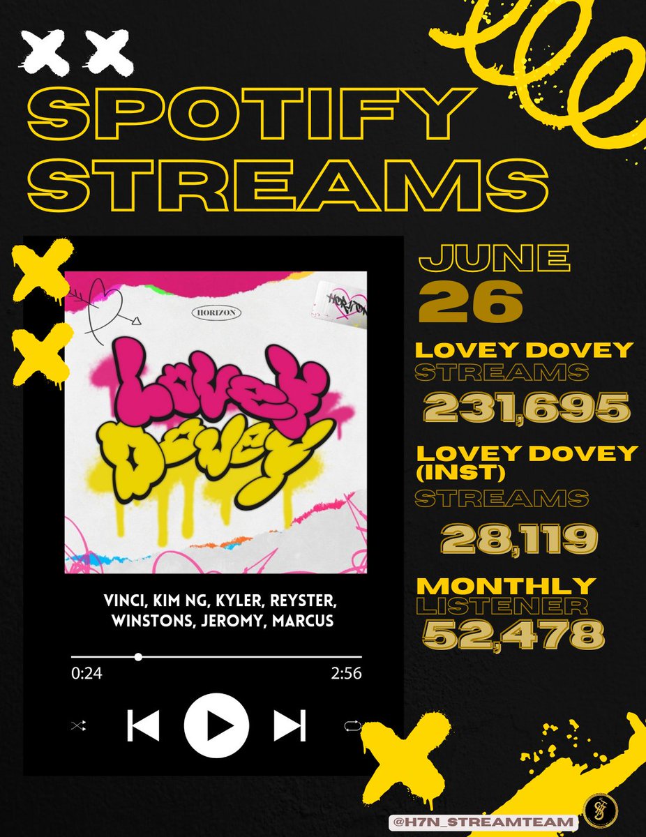 🎵 [SPOTIFY STREAMS UPDATE] 🎵 

As of June 26, HORI7ON 'Lovey Dovey' now has 231,695 Spotify Streams with 52,478 monthly listeners. 

🔗 open.spotify.com/track/5hWUZ9VT… 

Don't forget to stream, Anchors! Show our love for HORI7ON by streaming! 

#HORI7ON #호라이즌 
#WeAreOneForSeven