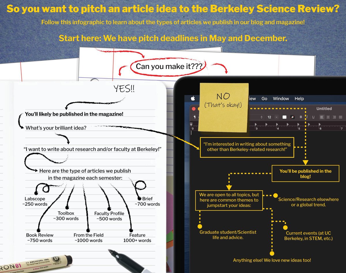 🚨🚨 Write for us! Pitches for #Issue45 of the Berkeley Science Review are Due Jul 5, 2023! Submit your own ideas or use the ideas list below! Please send your pitch, topic ideas, or any other questions about writing to sciencereview [AT] gmail [DOT] com 
docs.google.com/spreadsheets/d…
