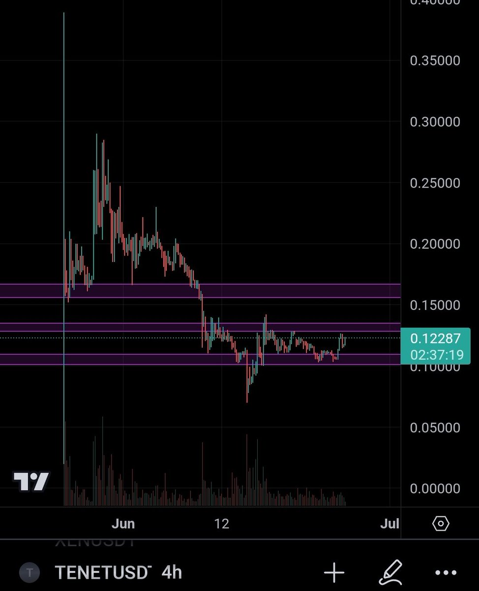 Bought $tenet for some lsdfi exposure. Will be one of the most strong narrative imo. Should gain a lot of eyes after mainnet release and TVL increase.