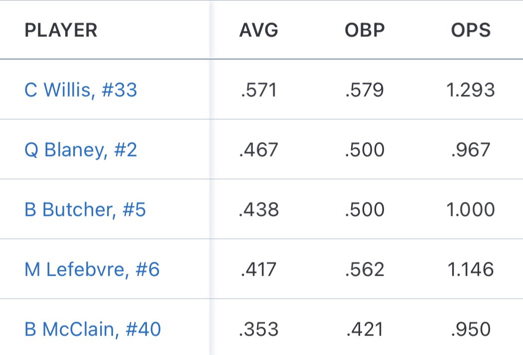 This weekends PBR Cincinnati Flames tourney <a href="/col_sharks2025/">Columbus Sharks 2025</a> top sluggers <a href="/carsonwill33/">Carson Willis</a> <a href="/BlaneyQuinn/">Quinn Blaney</a> <a href="/bradbutcher_8/">brad butcher</a> <a href="/imbradymcclainn/">Brady McClain</a> <a href="/MatanLefebvre/">Matan Lefebvre</a> <a href="/CB_Recruiting/">Baseball Recruiting</a> @BBretweets_ #uncommitted #travelbaseball #collegerecruiting #baseball #collegebaseball #macbaseball
#ncaabaseball