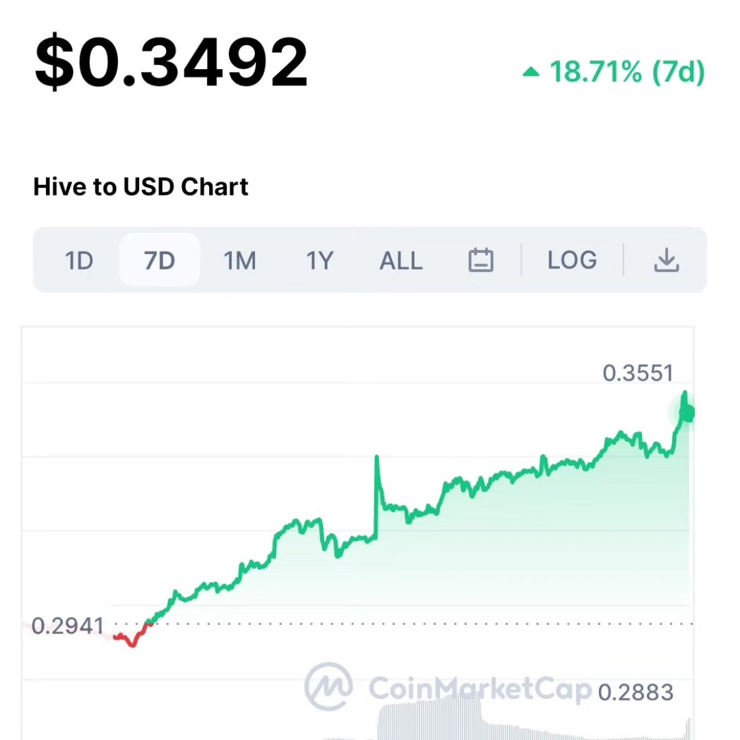 The rise of Rising Star continues. Here you can see its STARPRO token trading vs HIVE, followed by the price of HIVE itself over the last week. Check out <a href="/AtomCollector/">Rising Star Play To Earn</a> or visit risingstargame.com for more info #cryptocurrency #trading #gaming