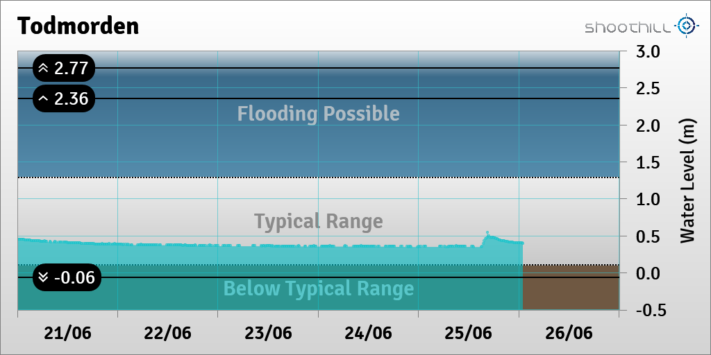 On 26/06/23 at 01:00 the river level was 0.4m.