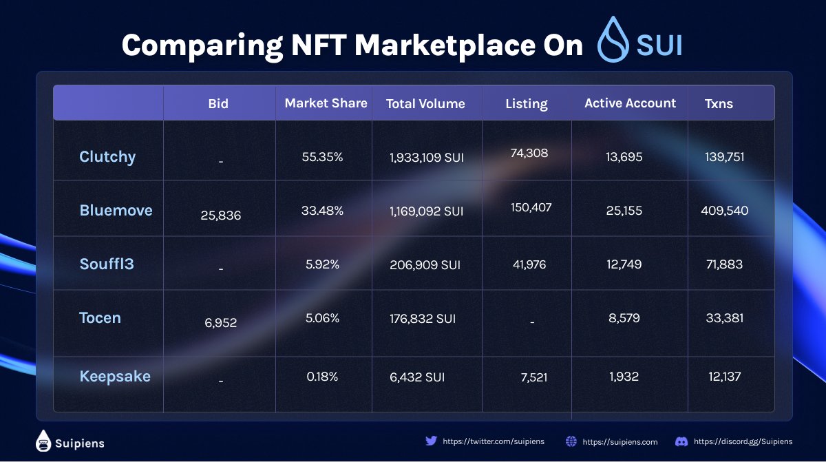 🤔Comparing the Top 5 #NFT Marketplace on
@SuiNetwork 
🚀Each marketplace on SUI has its own strengths and unique features. Choose the one that aligns with your preferences and goals in the NFT space.
Check it below👇
