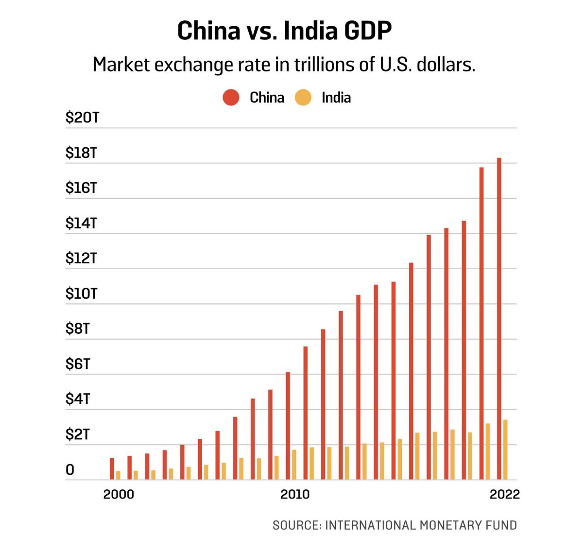 Manufacturing = GDP growth.

If Indian elites don’t understand this, the country will be in for a rude awakening soon.

Comparison of China and India — charts from a sobering article in Foreign Policy.

India has also fallen behind in all the critical and/or emerging technologies