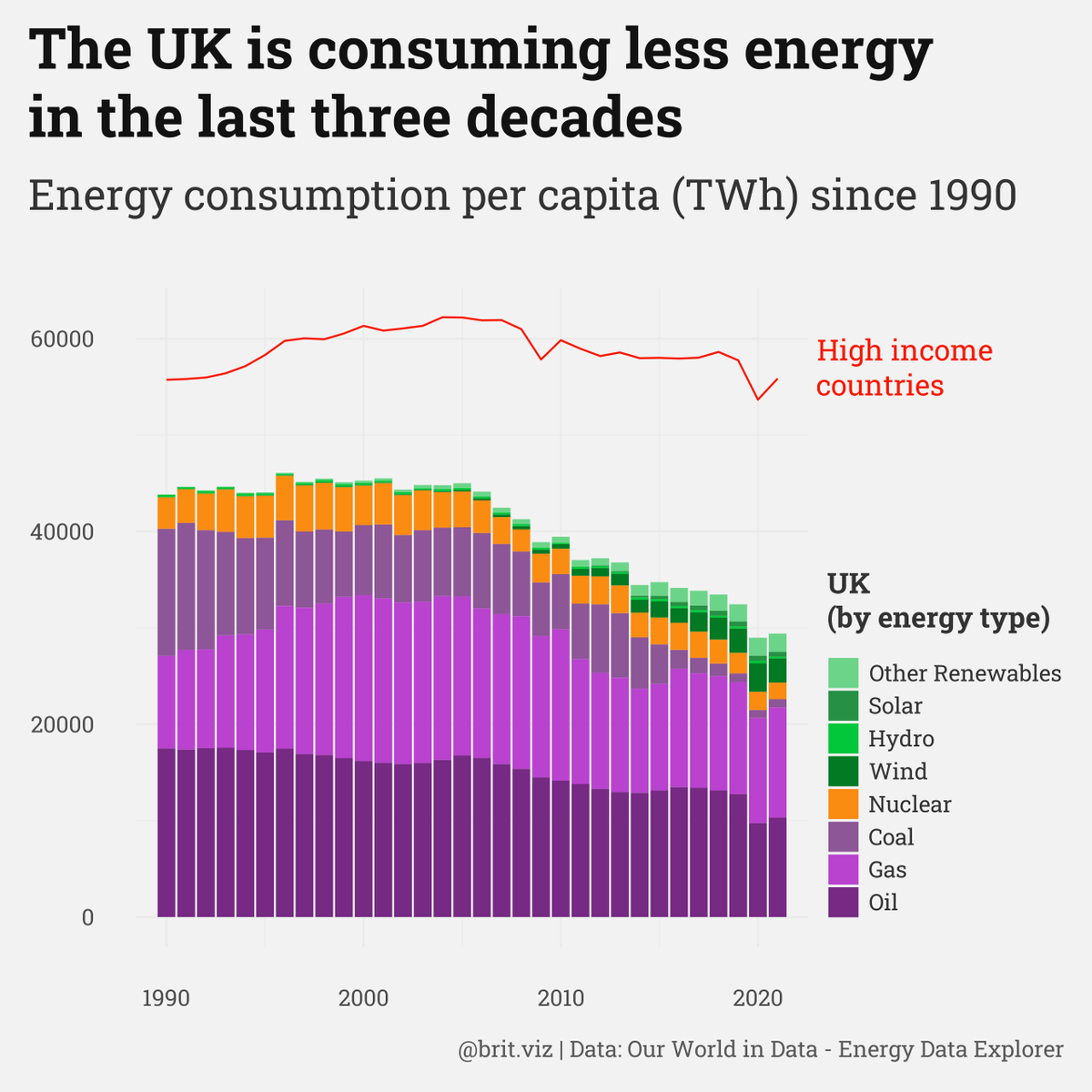 Keep digging old #tidytuesday data to work on. This one is a bit unexpected with the UK energy consumption so low compared to high-income countries in general. 

#r #rstats #dataviz #datavisualization