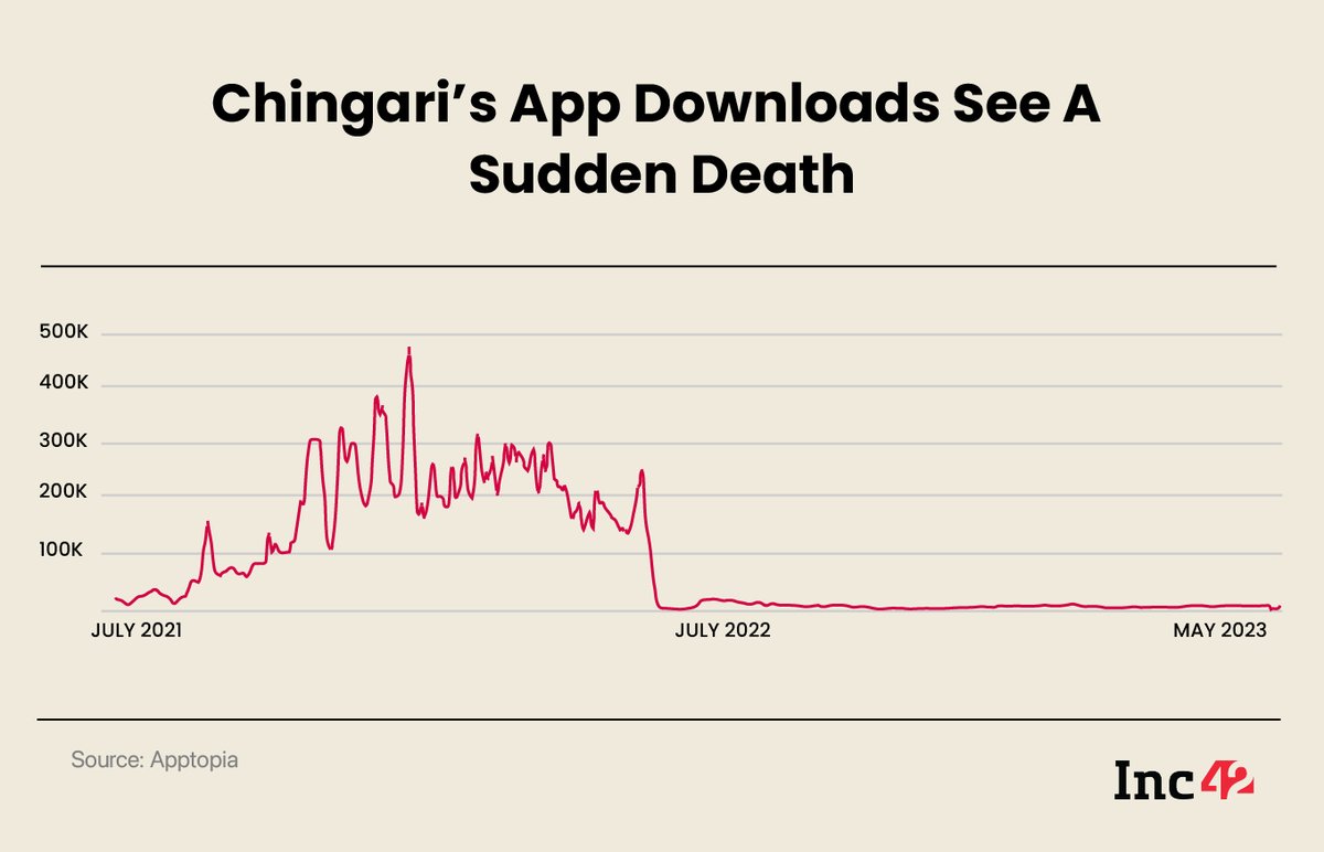 To sum it up, the startup's losses ballooned, witnessed sudden death in app downloads, cofounder exit, & last week even laid off of employees

Chingari raised ~$47Mn in multiple rounds & was even eyeing for an 🦄 status in 2022, but that deal never materialised