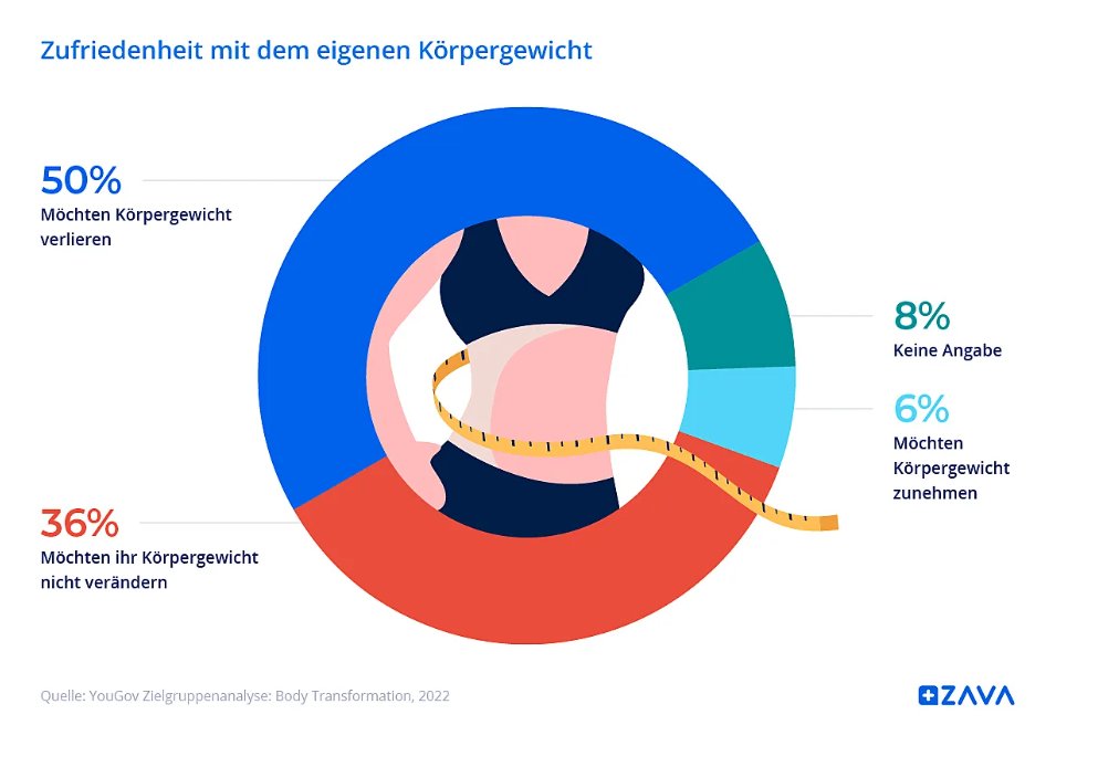 Viele Menschen wollen vor allem im Sommer eine tolle Figur haben. Wir haben ein paar scheinbare Geheimtipps zum Abnehmen unter die Lupe genommen: zavamed.com/de/zava-report…

#Sommer #abnehmtrends