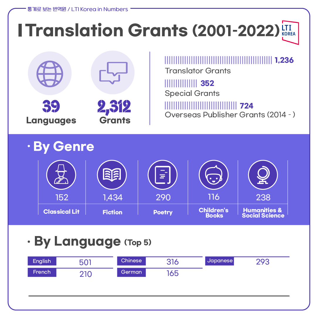 ltikorea's tweet photo. (1/2)🚨New series alert! Introducing #LTIKoreainNumbers!📊See the work we do through fun stats.🤩For the first episode, we reveal the numbers behind our Translation Grants (2001–2022). How many grants?💰Which genres and languages?🎁Find out right here! #ltikorea #koreanliterature https://t.co/MfKqDmDzdz