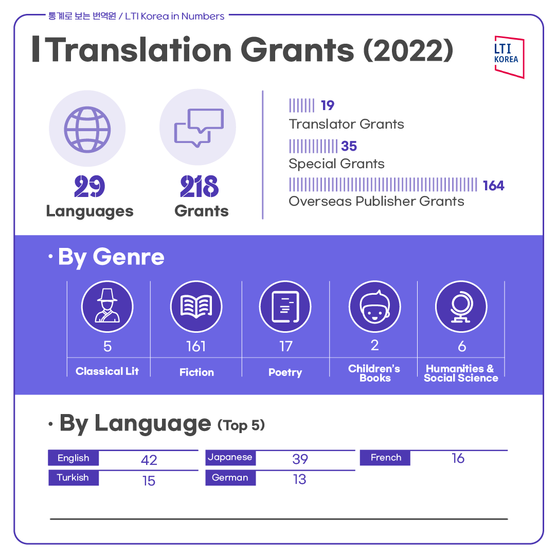 ltikorea's tweet photo. (2/2) Here are some highlights: Over 2000 #grants in 35+ languages! Most popular #genres: #fiction & #poetry. Top languages: #English, #Chinese, #Japanese, #French, #German. What do you want to see next? Tweet & let us know!💬 #LTIKoreainNumbers #ltikorea #translationgrants https://t.co/IT1mQkpD4Y